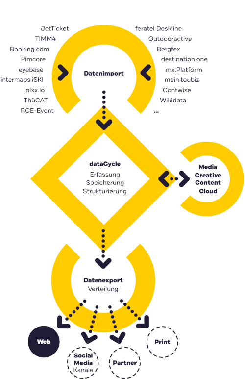 Infografik dataCycle - vom Datenimport bis zum Datenexport