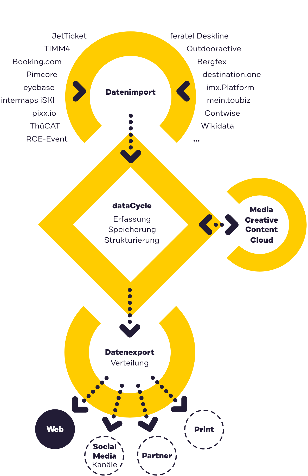 Infografik dataCycle - vom Datenimport bis zum Datenexport