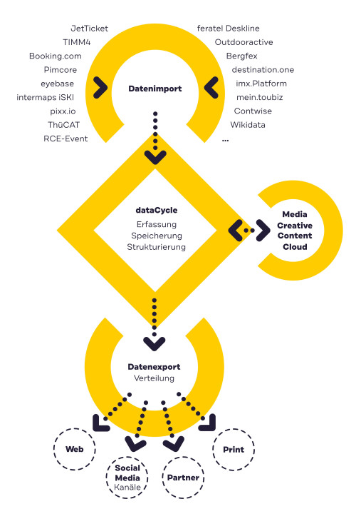 Infografik dataCycle - Datenzyklus vom Import bis zum Datenexport bzw. der Verteilung